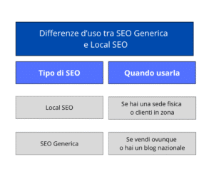 Differenze tra Local SEO e SEO generica. Come farsi trovare su Google dalle persone giuste.
