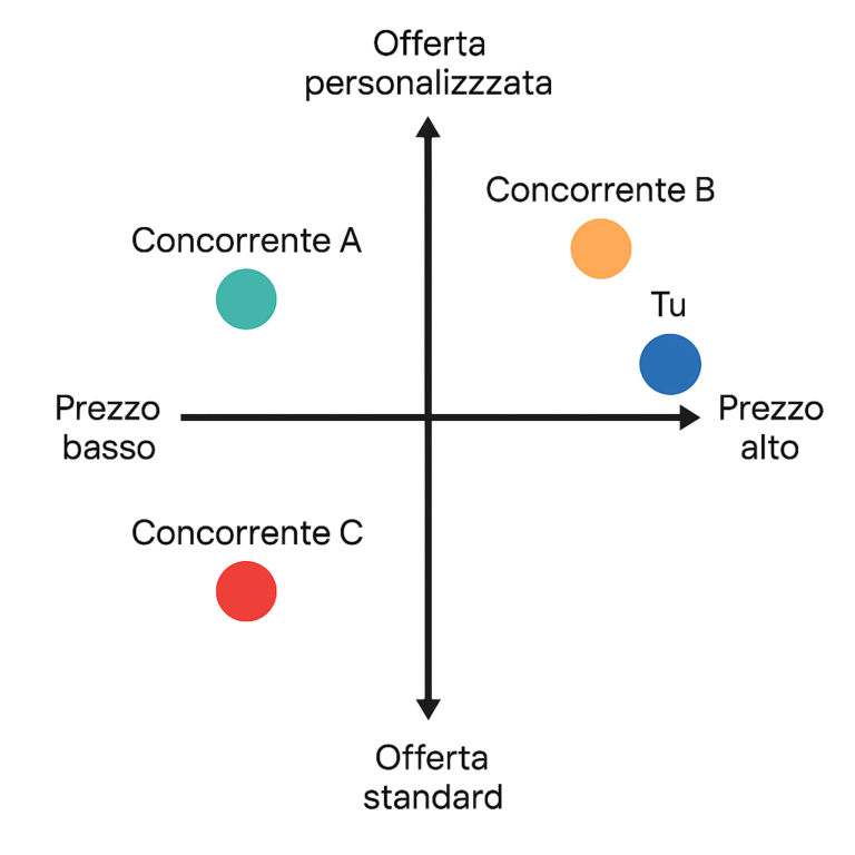 Come attirare clienti nel tuo negozio o attività 1^ parte 2 Esempio di mappa del posizionamento del brand