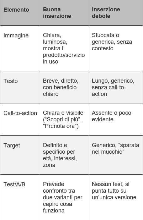Tabella comparazione per pubblicazione elementi su Facebook