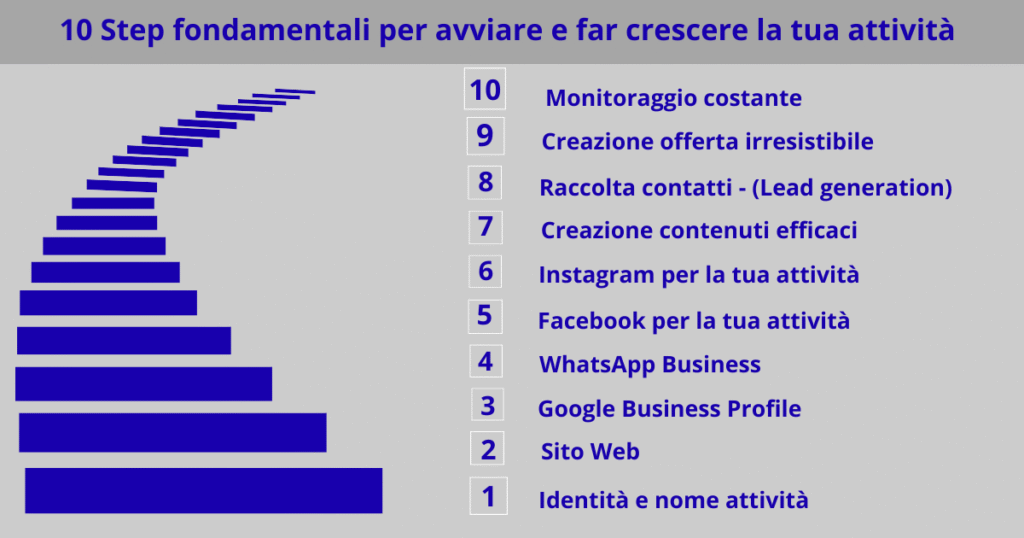 Come avviare un'attività e farla crescere. 10 step fondamentali per avviare e far crescere la tua attività