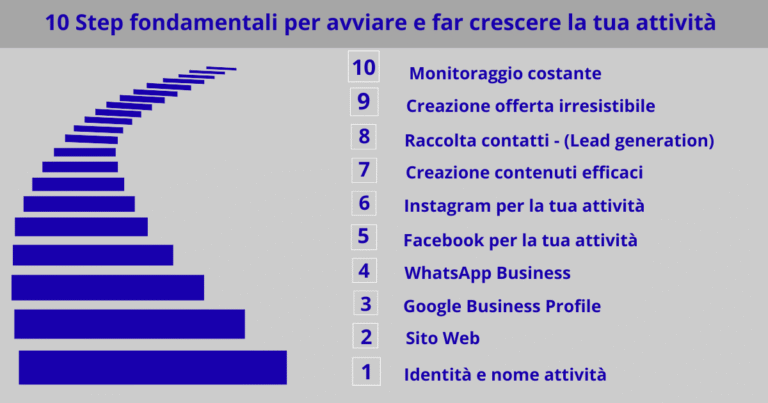 Come avviare un'attività e farla crescere. 10 step fondamentali per avviare e far crescere la tua attività